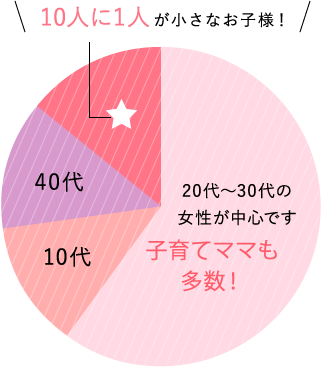 お客様の10人に一人は小さなお子様です。